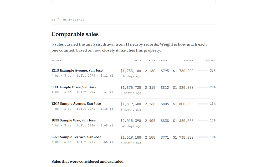 A comparable sales table listing five nearby sales with price, square footage, price per square foot, implied value and a percentage match.