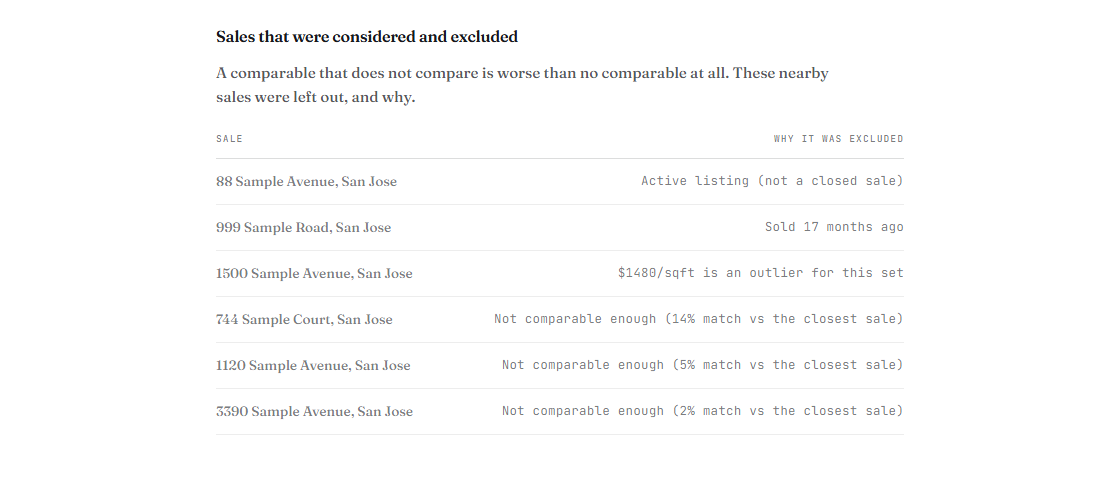 A table headed Sales that were considered and excluded, listing six nearby sales each with a reason such as active listing, sold seventeen months ago, or price per square foot is an outlier for this set.